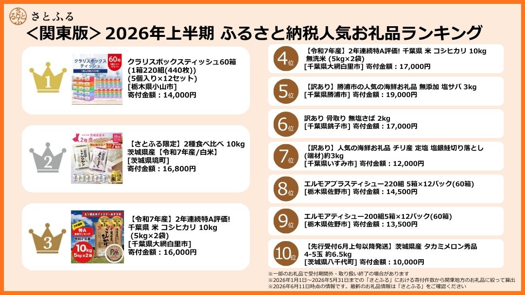 さとふる】＜関東版＞2026年上半期ふるさと納税人気お礼品ランキング