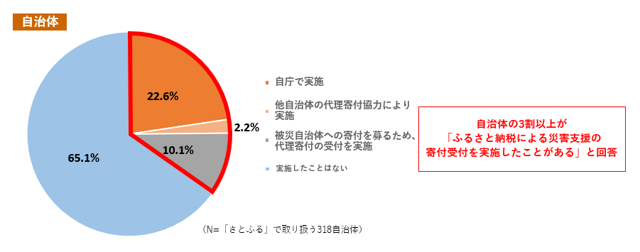 さとふる、2024年のふるさと納税に関するアンケート調査を全国318自治体と1658事業者へ実施