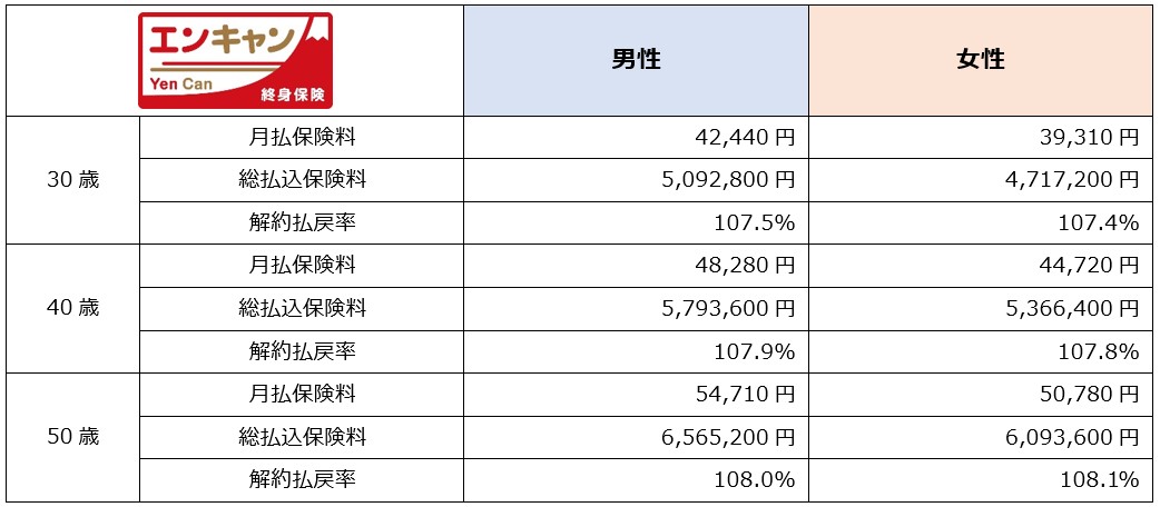 オリックス生命保険】割安な保険料と高い貯蓄性を備えた死亡保険「円建