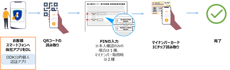SAKIX 公的個人認証サービス（JPKI）』1stユーザとして松阪証券に提供