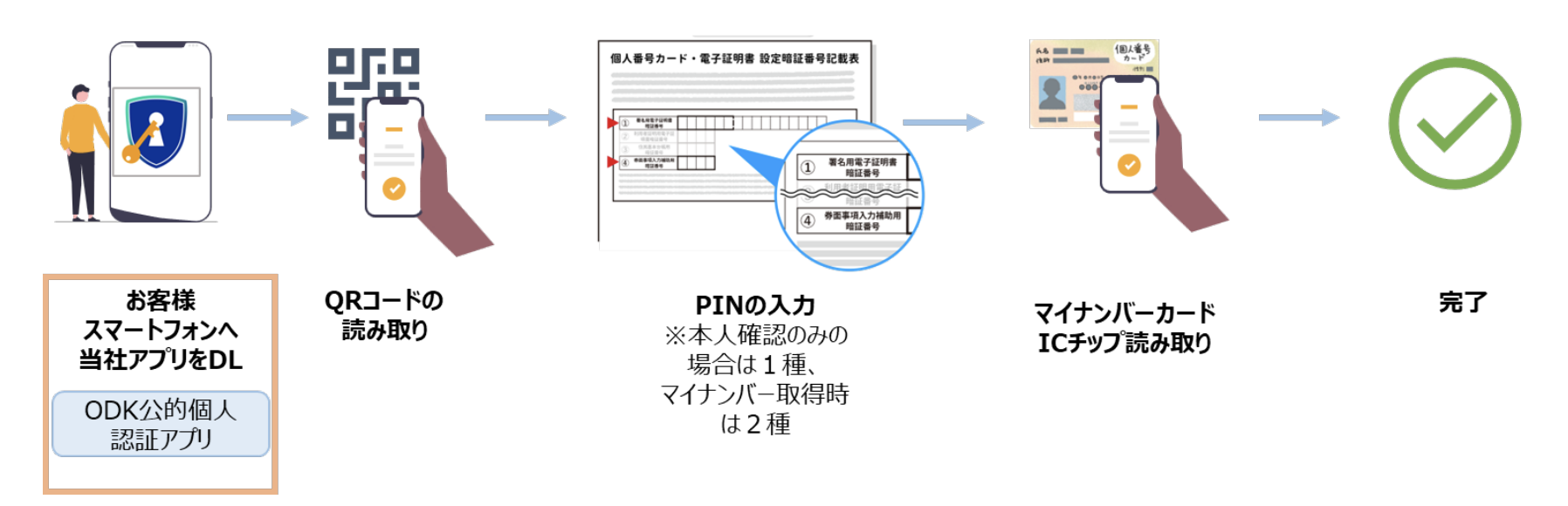 SAKIX 公的個人認証サービス（JPKI）』山陰合同銀行に提供開始：紀伊民