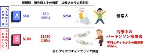 パーキンソン病治療薬による意思決定障害に関わる神経メカニズムの解明