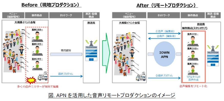 世界初、IOWN APNによる生放送の音声リモートプロダクションを実現
 ～IOWN APNを年末音楽番組の「輝く！日本レコード大賞」で活用～