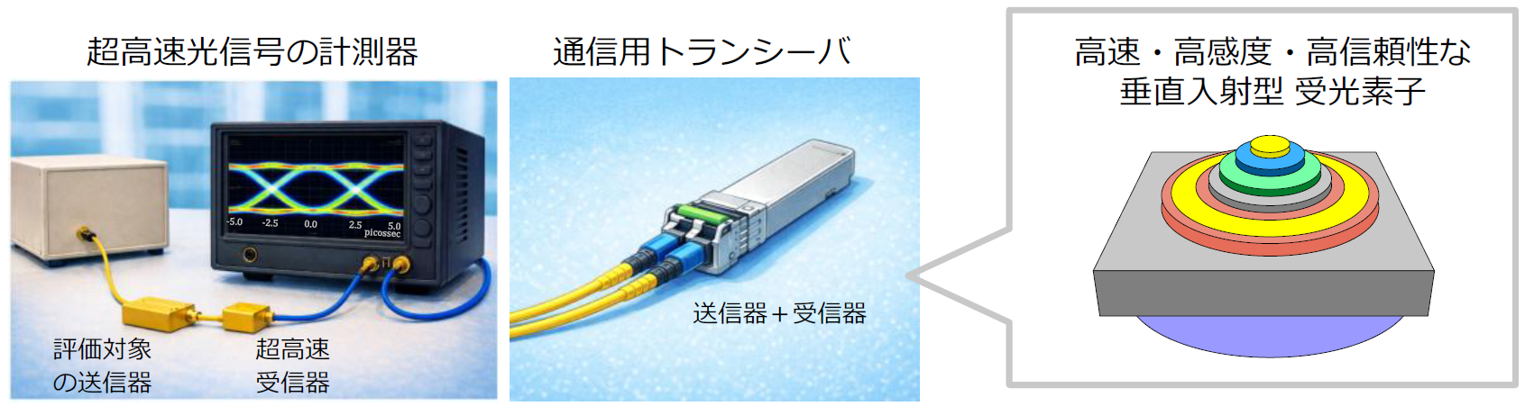 世界初、200GHz級の動作速度と高信頼性を両立した次世代光通信向けの 
