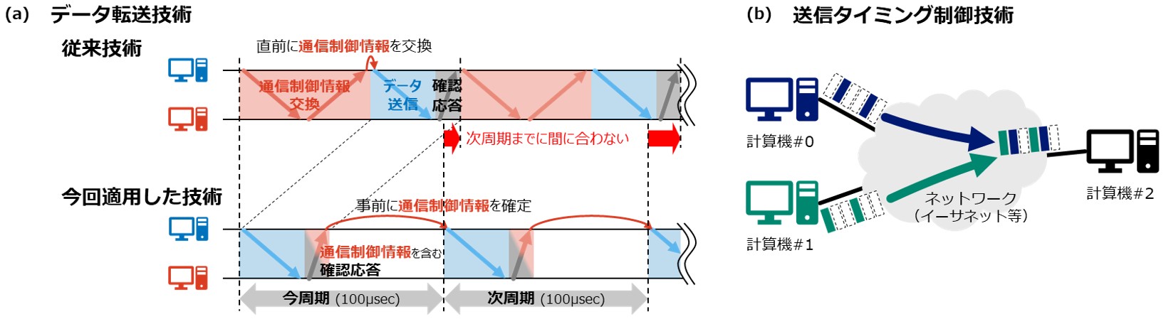世界初、核融合炉のプラズマ予測・制御のための高頻度リアルタイム通信
