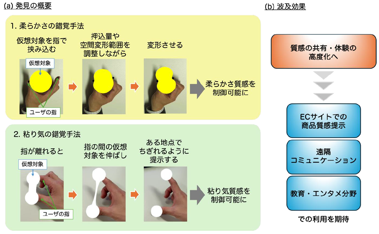世界初、柔らかさや粘り気を触らずに伝える錯覚手法を考案 ～身近な