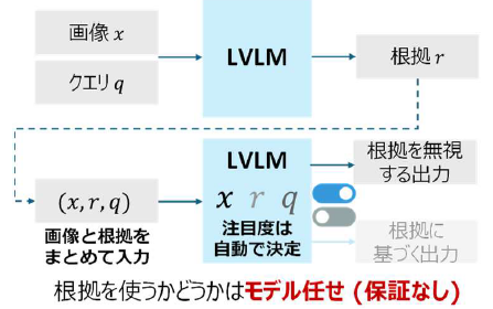 なぜその結果になったのか？推論根拠を説明できるマルチモーダルXAI
