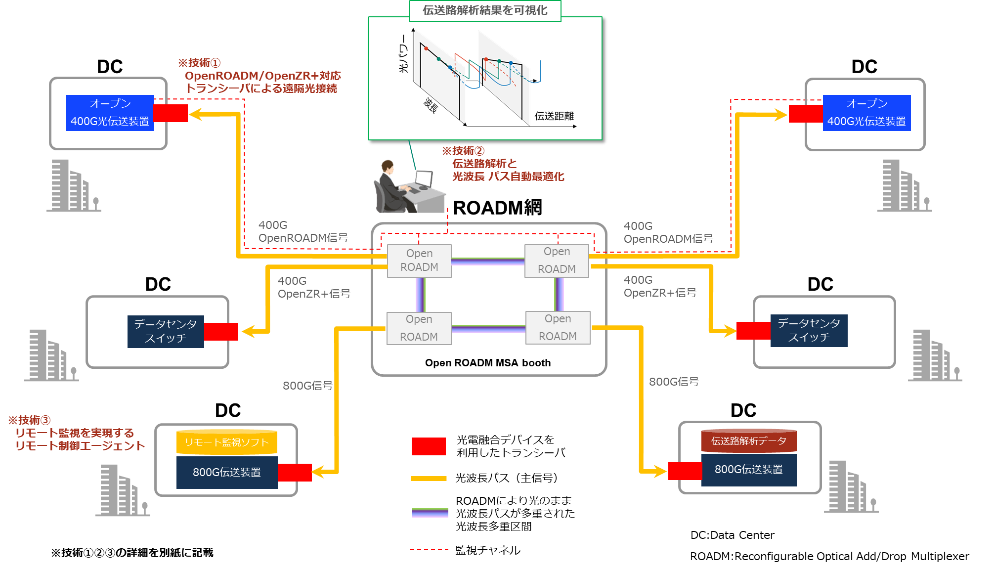 光電融合技術とオープン標準を用いた複数社製品による400Gbps/800Gbps