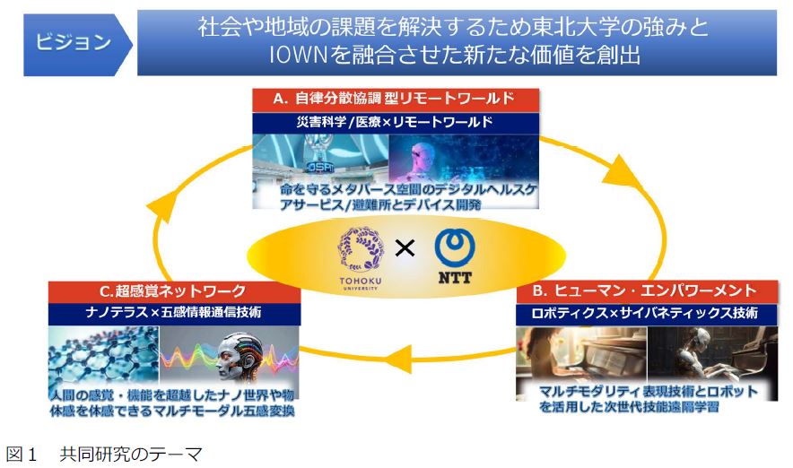 東北⼤学×NTT 社会や地域の課題解決に向けた分野横断型共同研究を開始 〜リモートワールド・ロボティクス・超感覚における人間・社会拡張を通じ、多様な社会課題を解決〜