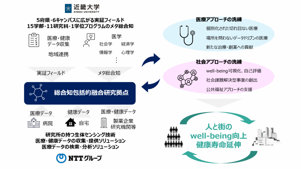 学校法人近畿大学とNTTグループがパートナーシップ協定を締結
学際的連携基盤「総合知包括的融合研究拠点」構築へ