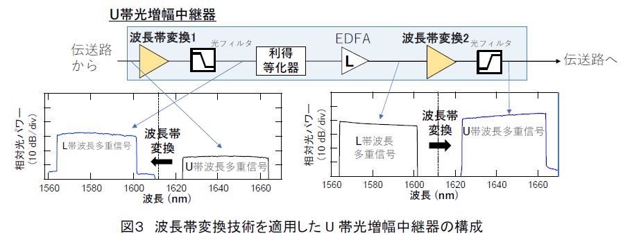 世界初、超長波長帯一括変換を用いた100テラビット毎秒超の長距離光増幅中継伝送に成功 ～IOWN/6Gに向けて単一コア光ファイバにおける既存技術の3倍超の大容量化へ～