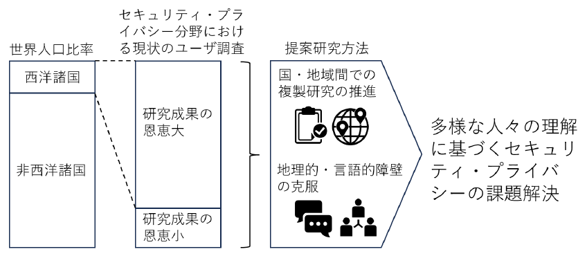 セキュリティ・プライバシー分野におけるユーザ調査研究の地理的偏りを定量的に分析