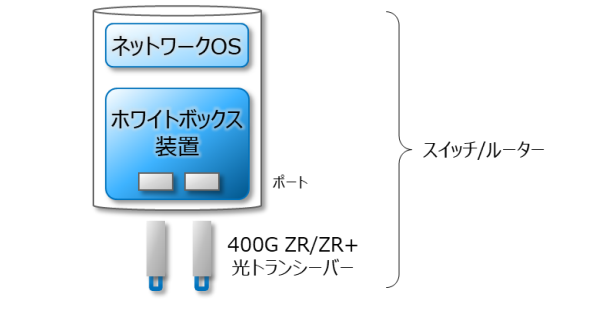 400Gbps高速データセンタ間接続と構築運用コスト50％削減・電力消費量40%削減を実現するIOWNネットワークソリューションの提供開始