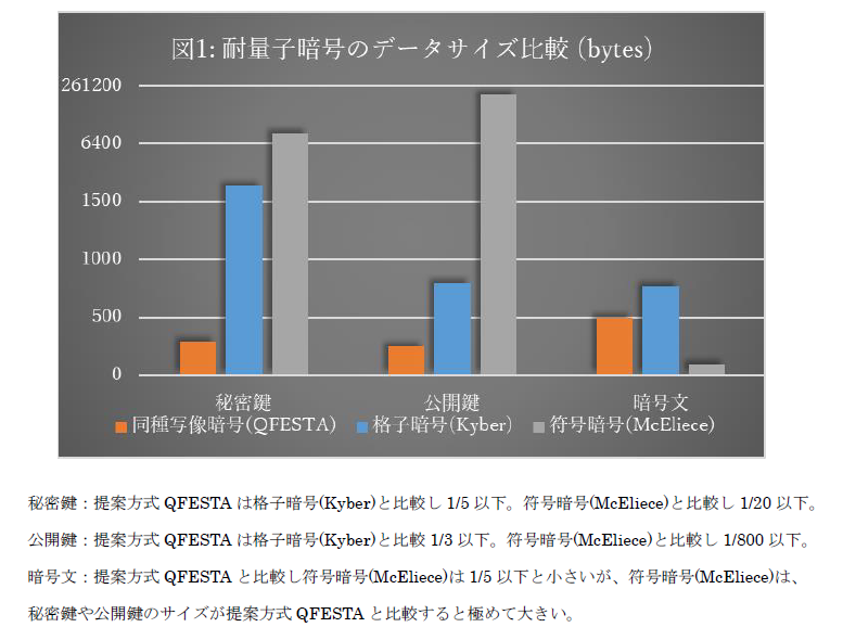 公開鍵や暗号文サイズが小さく計算効率の高い同種写像暗号QFESTAを開発 ～NIST標準化候補（SIKE）を破った攻撃手法を利用し新たな構成に成功～