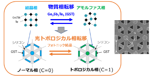 物質の相転移を用いて、光のトポロジカル相転移を世界で初めて実現 ～オンデマンドに再構成可能な新機能光集積回路につながる新しい光制御の開拓～