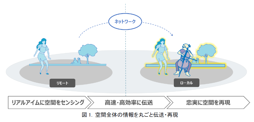 ヒトやモノの動きを含むダイナミックな空間情報を高精細かつ高速に遠隔地に伝送・再現する技術を確立