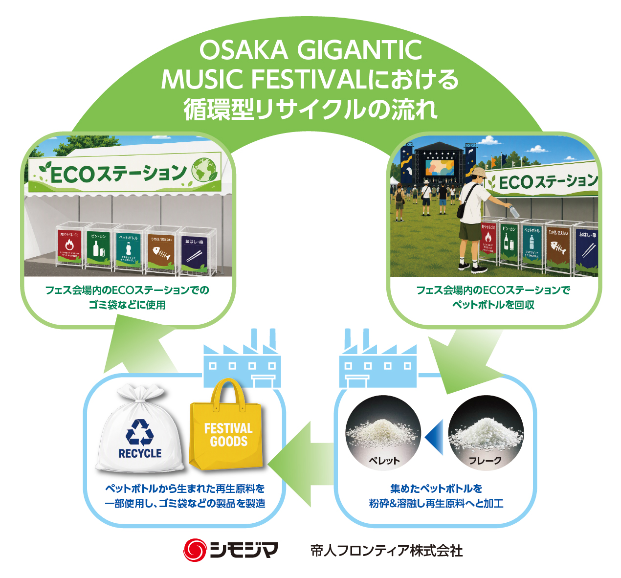 音楽フェス「OSAKA GIGANTIC MUSIC FESTIVAL 2026」で使用済みペット