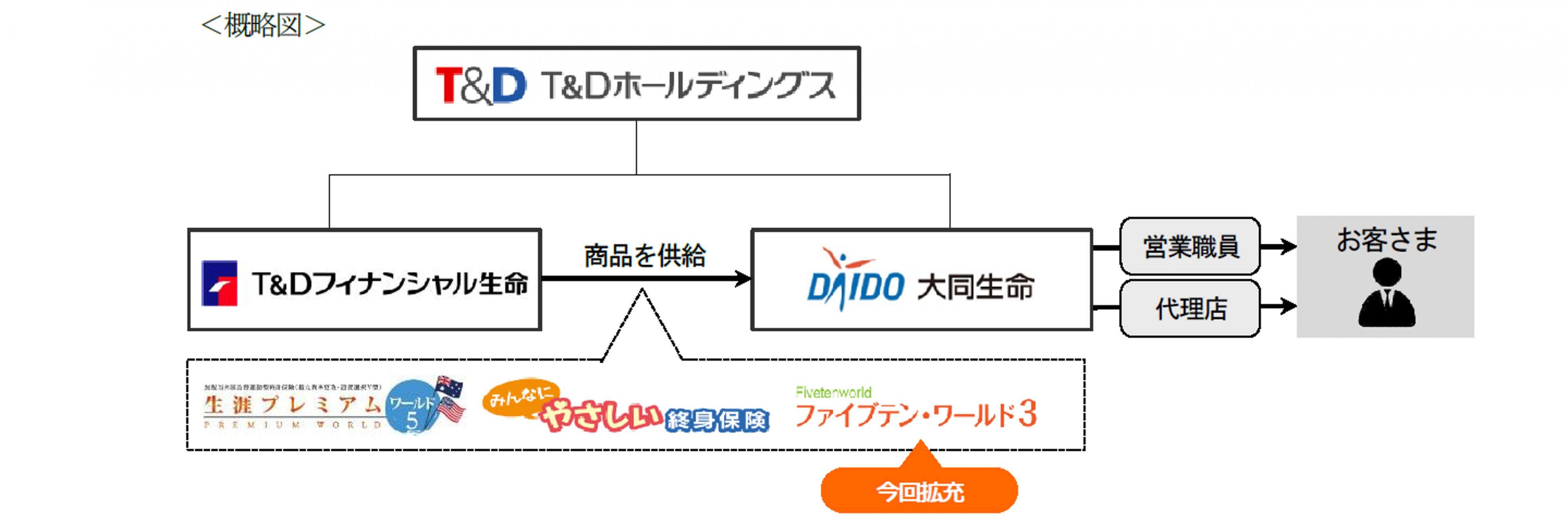 大同生命】大同生命で販売するＴ＆Ｄフィナンシャル生命の商品