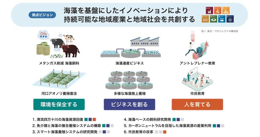 高知大学を代表機関とする産学官連携プロジェクト「しまんと海藻エコイノベーション共創拠点」がJSTによる令和6年度「共創の場形成支援プログラム」に採択  | プレスリリース | 沖縄タイムス＋プラス