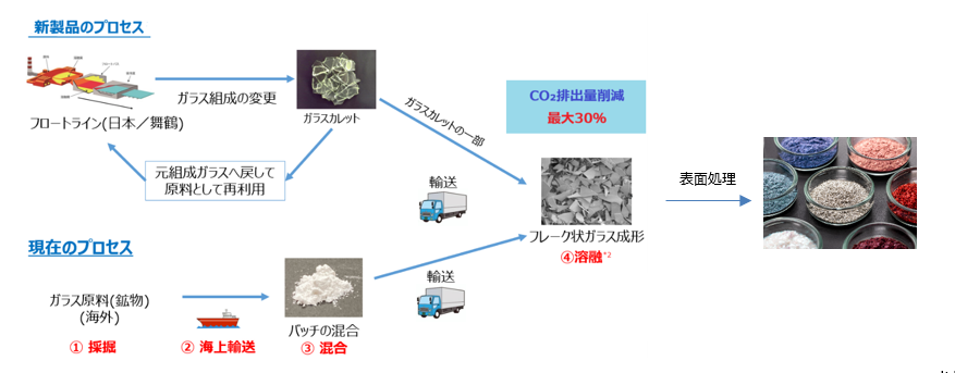 ガラス端材を活用しCO2排出量を最大30％削減する　
リサイクル光輝材　「METASHINE ECOTM」　を開発