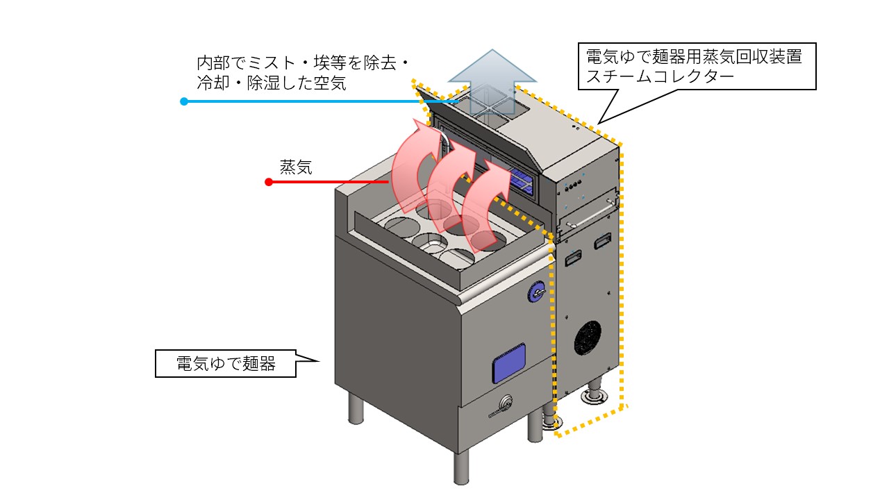 一般家庭用レンジフード国内シェアNo.1※1のFUJIOH※2電気ゆで麺器用蒸気回収装置「スチームコレクター」を国際和食産業展で初披露 |  プレスリリース | 沖縄タイムス＋プラス