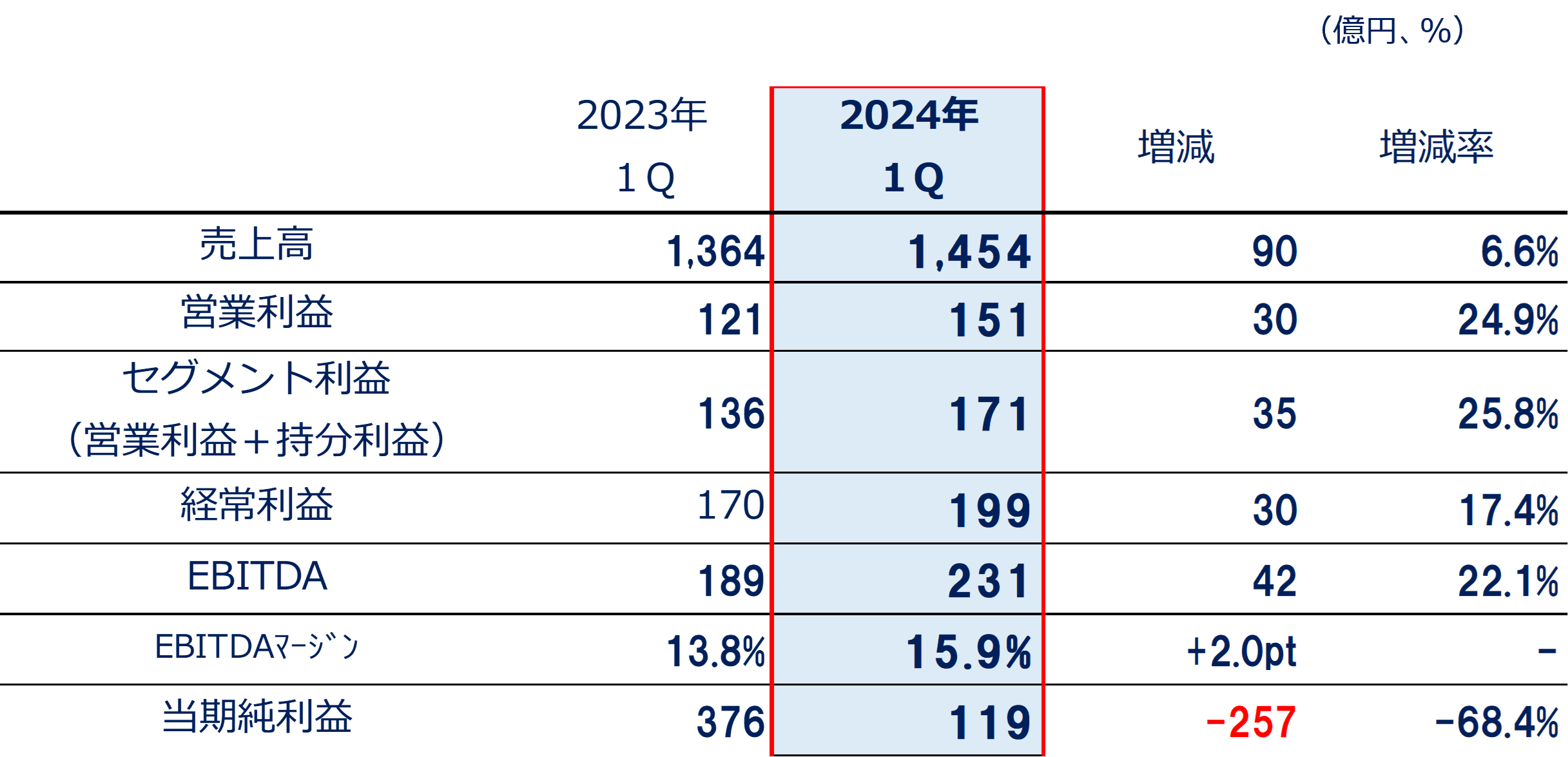 2024年度 第1四半期決算を発表