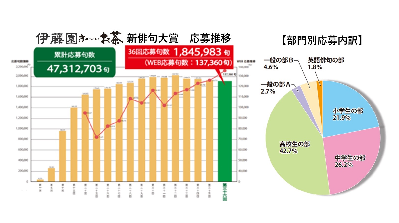 第三十六回 伊藤園お～いお茶新俳句大賞」入賞作品決定：紀伊民