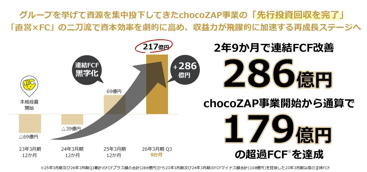 RIZAPグループ、2026年3月末の株主優待内容を決定 驚異の利回り63％超