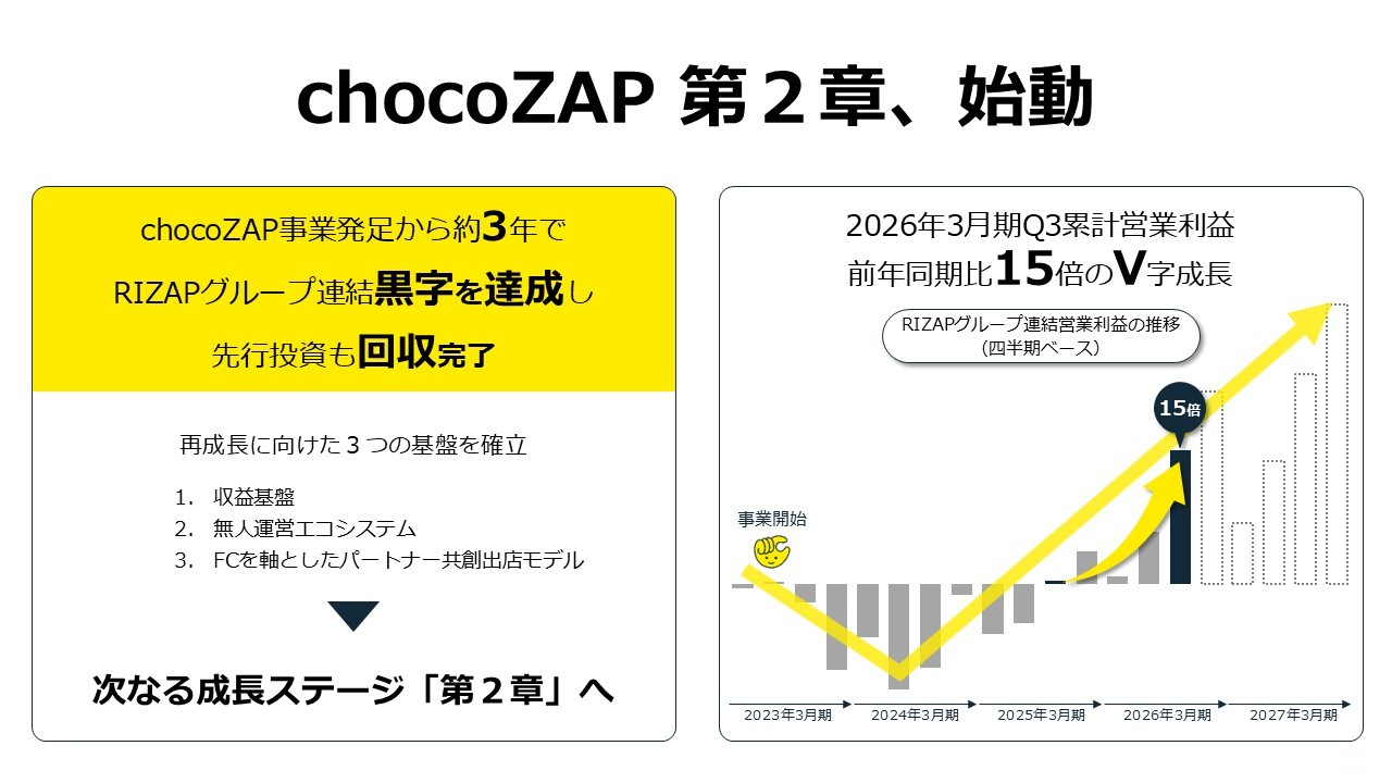 クー子　フォロー割 chocoZAP「第2章」始動 【黒字化達成＆収益前年同期比15倍】次なる