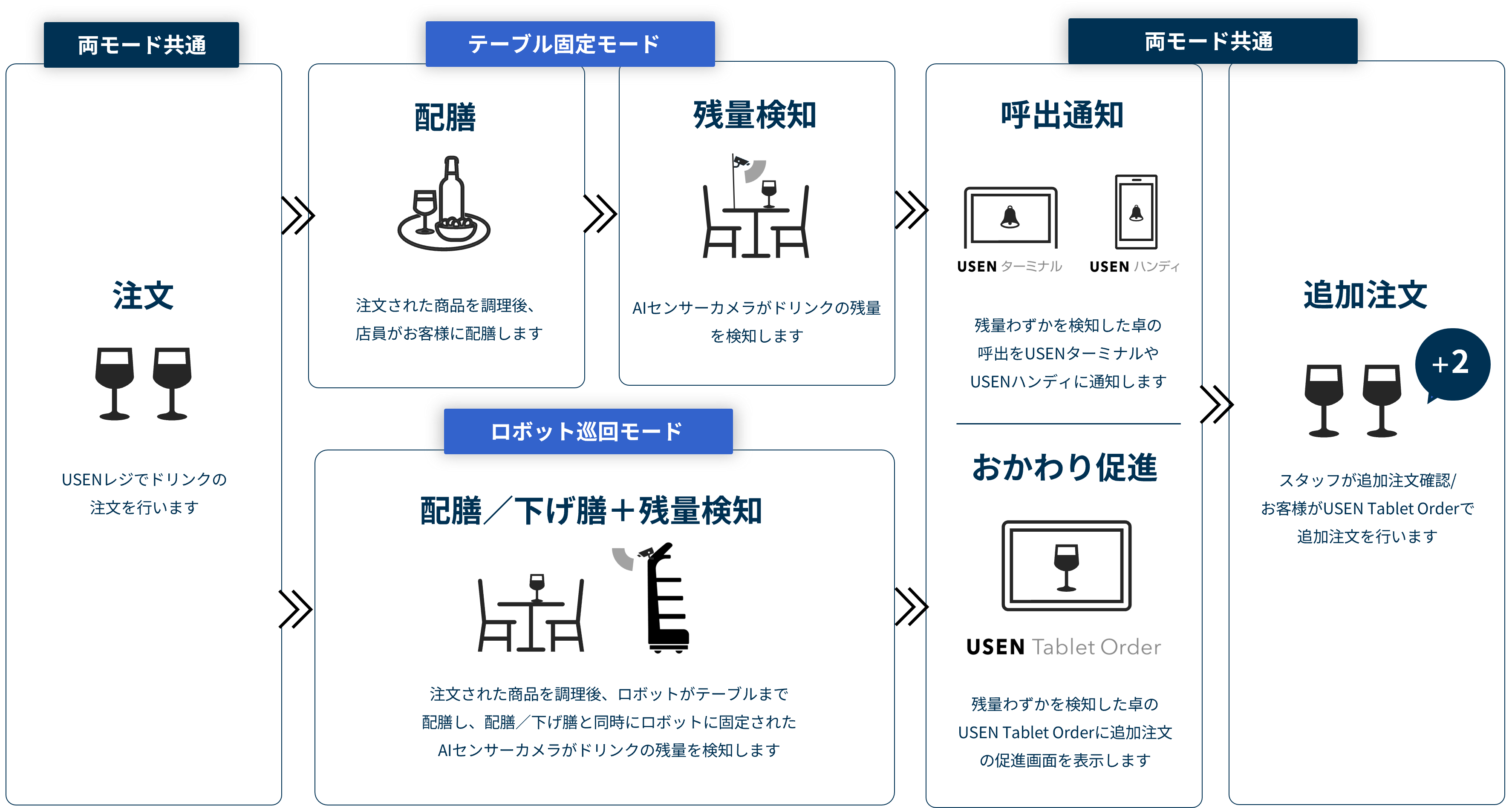 次世代の飲食店経営を実現する2つの新サービスを5/22販売開始 おかわり