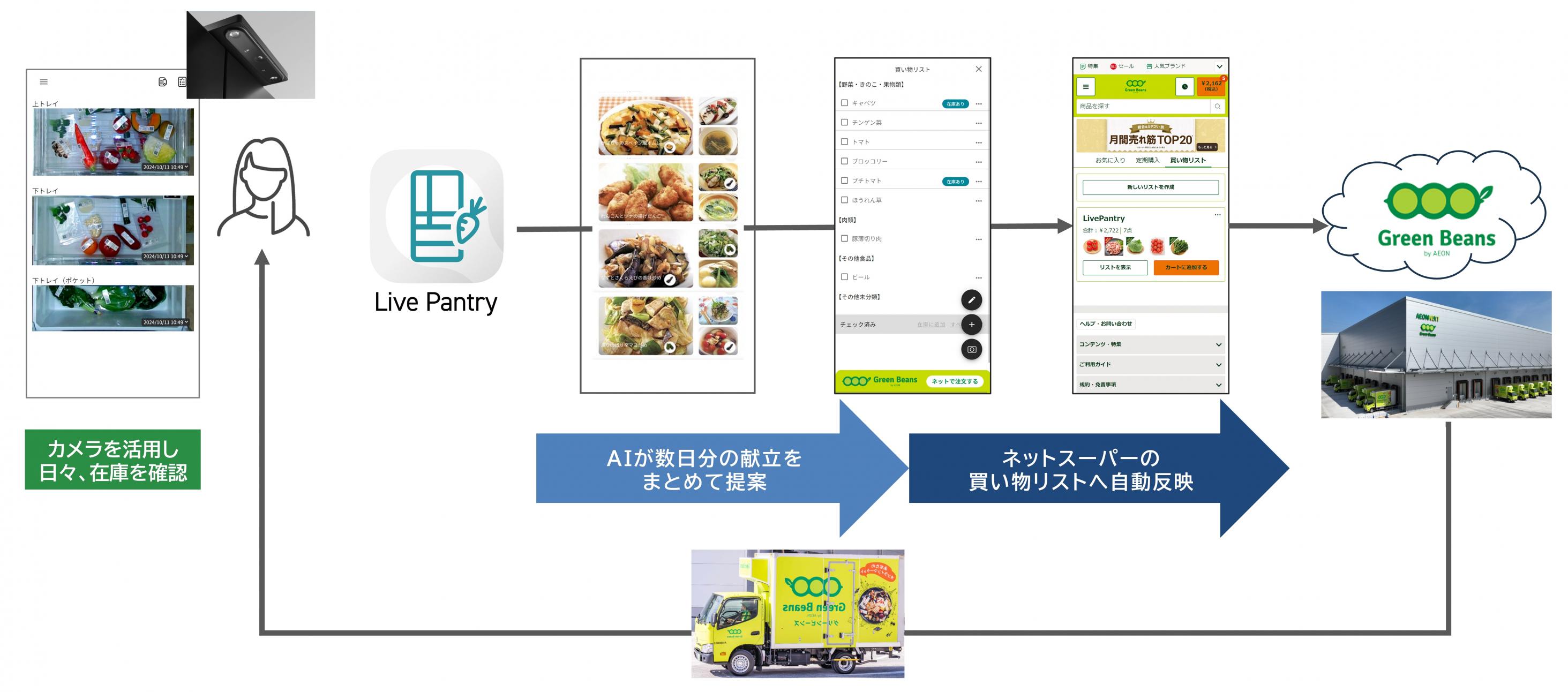 ネット専用スーパー×AIカメラ搭載冷蔵庫で「かんたん鮮度コンシャス」なくらしへ！
イオンネクストとパナソニックが共同実証を開始