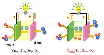 中部大学】プロトン(H+)と酸化物イオン（O2-）が同時に伝導する新しい安定物質を発見--高効率燃料電池や水と二酸化炭素から燃料を合成できる技術の実現に期待--  | プレスリリース | 沖縄タイムス＋プラス