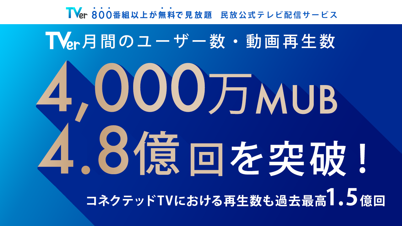 【TVer】2024年7月の月間ユーザー数過去最高4,000万MUBを記録