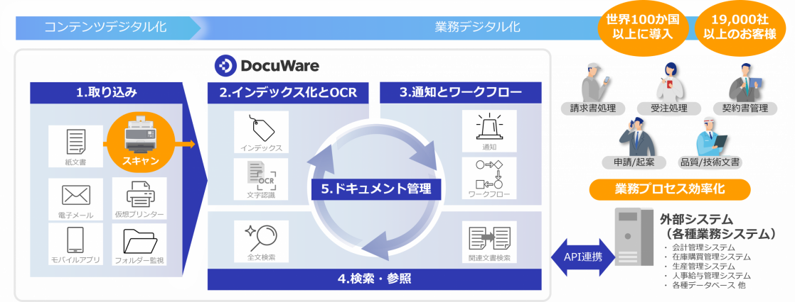 企業の業務効率化を支援するコンテンツ管理サービス「DocuWare オンプレミス版」をPFUが国内で初めて販売開始