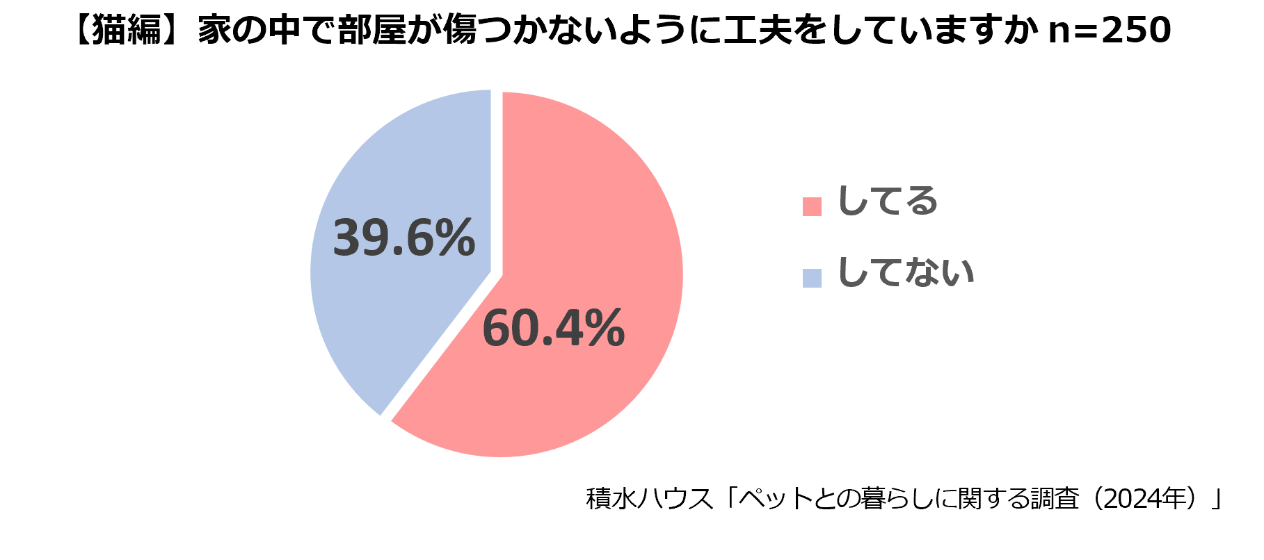 2月22日は「猫の日」大切なペットと一緒に快適に暮らす住まいの ...