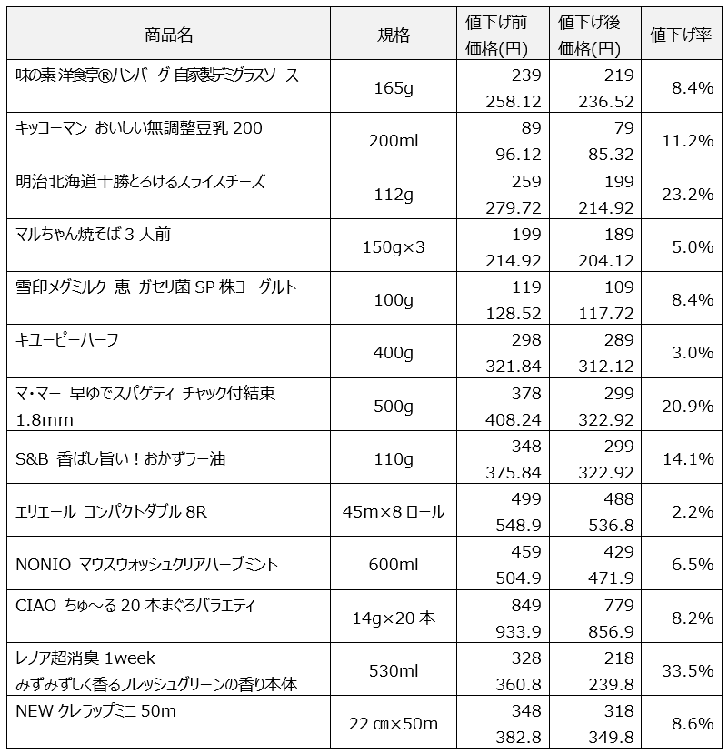 西友、4/3から新価格プログラム「しあわせ価格」を計約500アイテムに ...