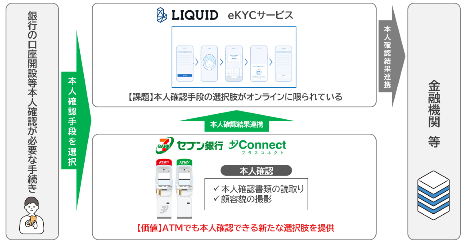 プレスリリース：Liquidと新たな本人確認チャネル創出に向け基本合意を
