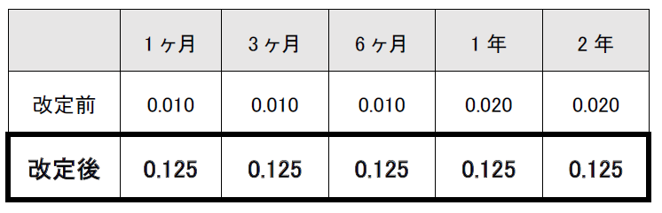 定期預金の金利変更について