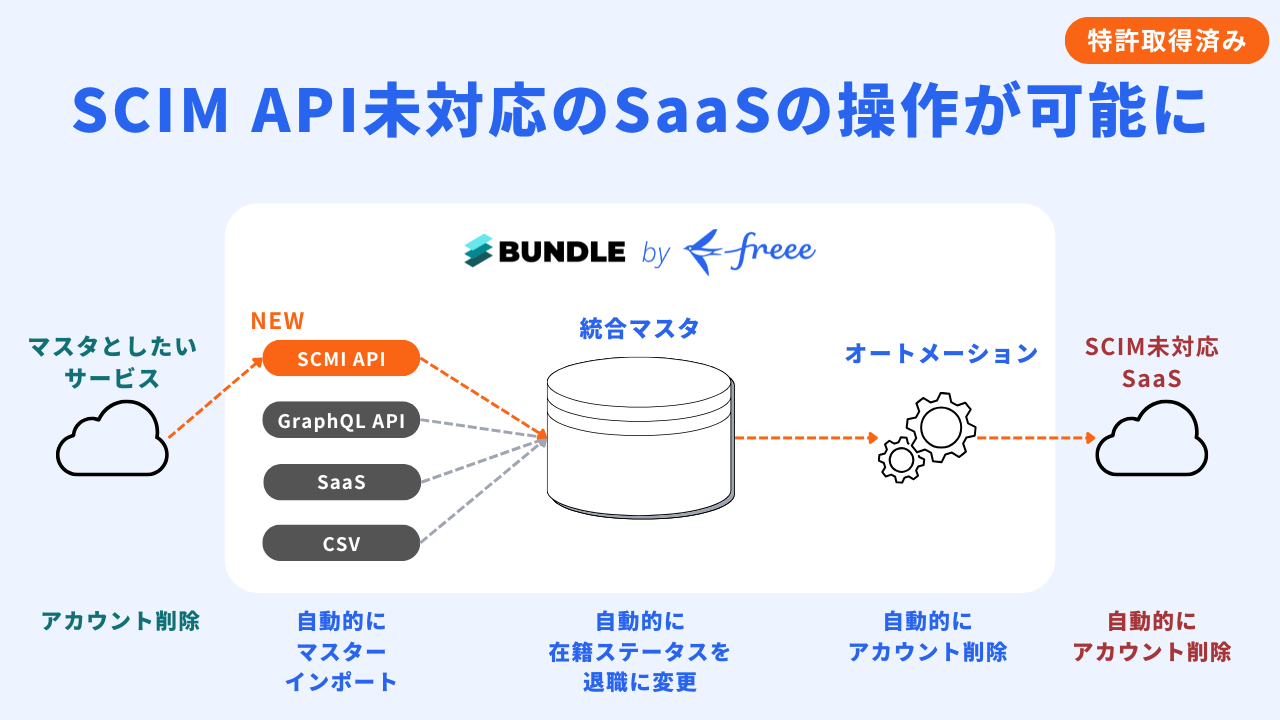 SaaS統合管理クラウドのBundle by freee、SCIM APIを提供開始