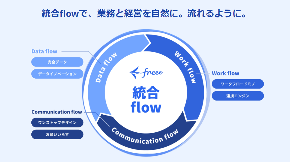 freee、プロダクト開発の基盤「統合flow」を発表
　統合体験を更に強化し、スモールビジネス経営の“3つの分断”を解決
