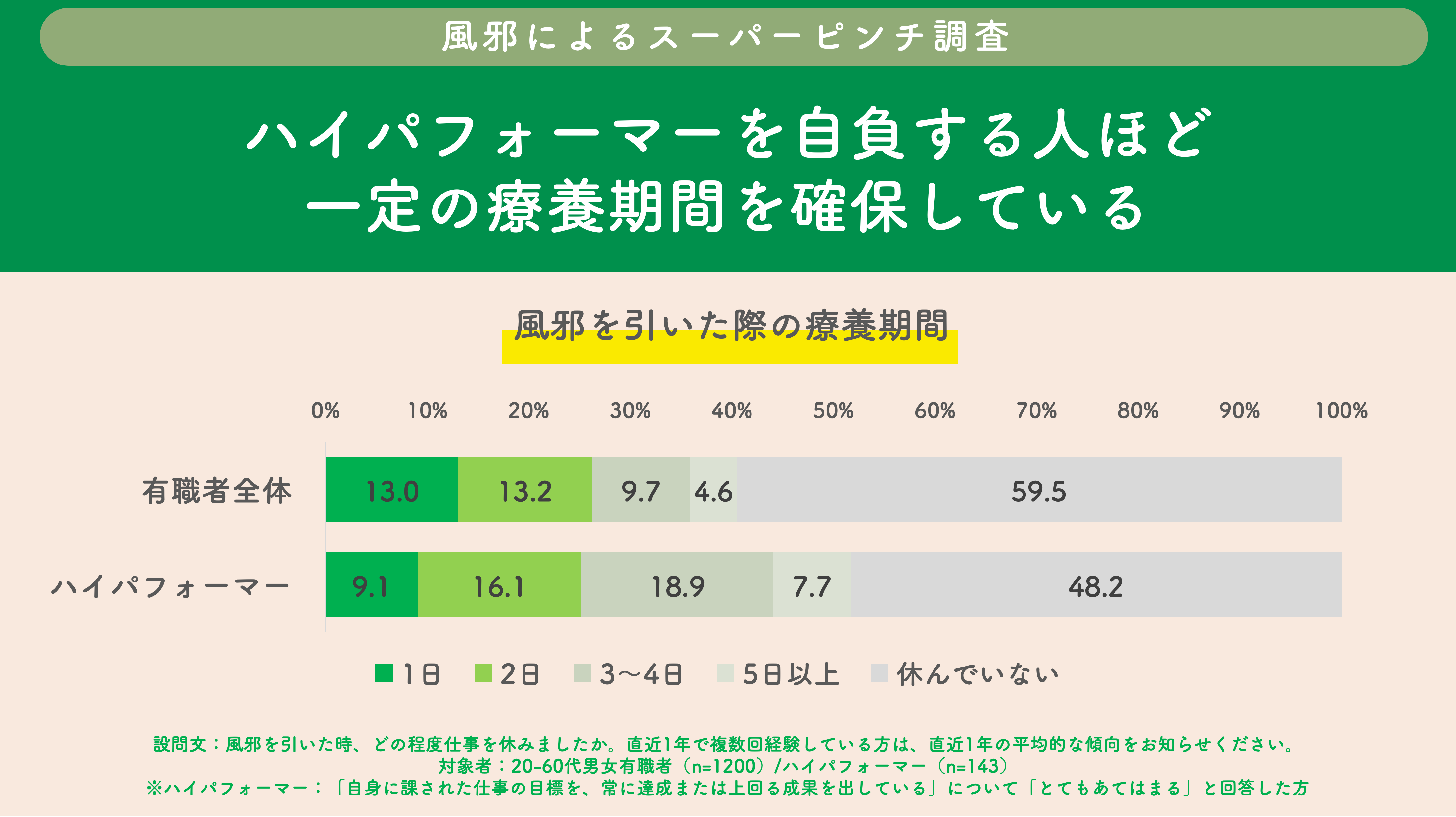 リモートワーカーの7割以上が風邪気味でも休まずリモートで仕事を