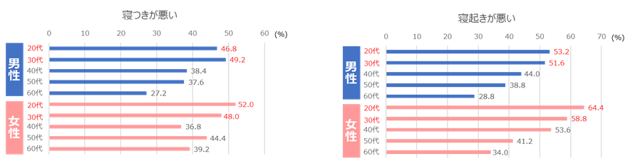 各世代の男女で睡眠の悩みは異なる？！