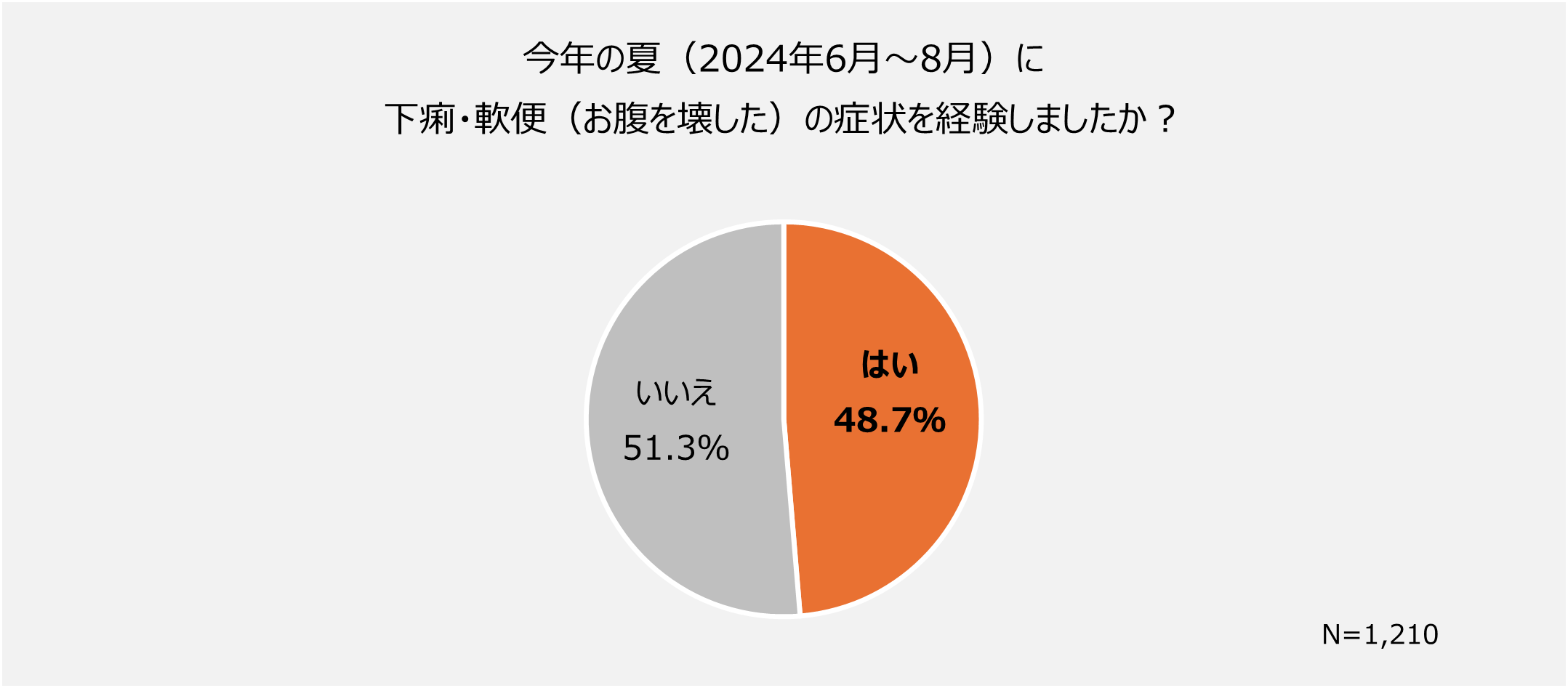 「下痢・軟便に関する調査」を実施