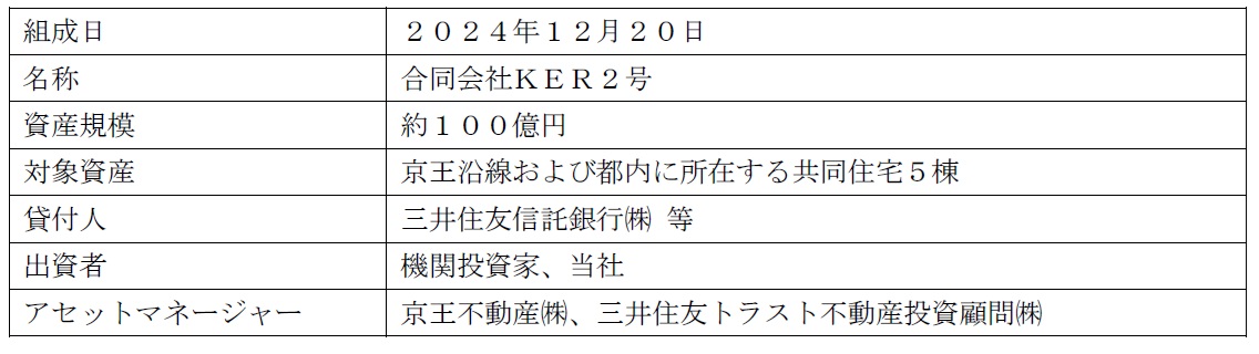 第２号不動産私募ファンドを組成・運用開始しました！