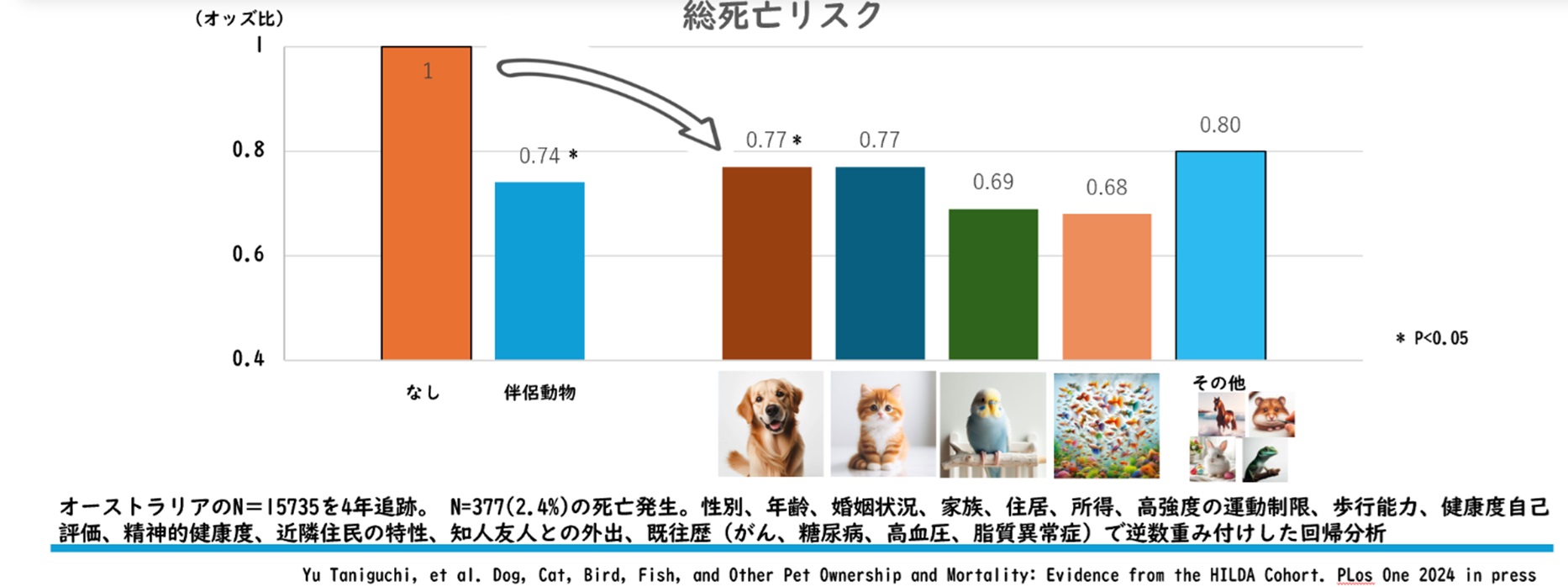 伴侶動物との生活と死亡リスク