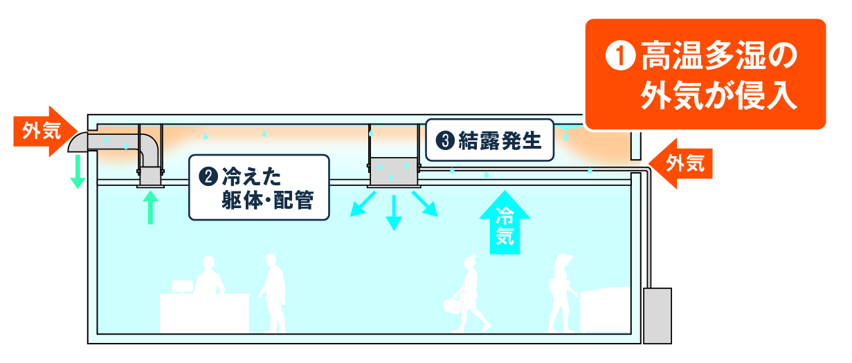 ダイキン】店舗・オフィスエアコン『FIVE STAR ZEAS』新発売：北海道