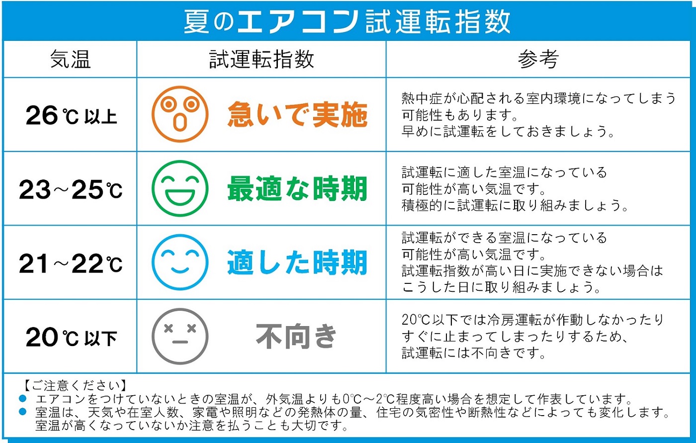 エアコン試運転経験者の約9割が 「したつもり試運転」の可能性：北海道 
