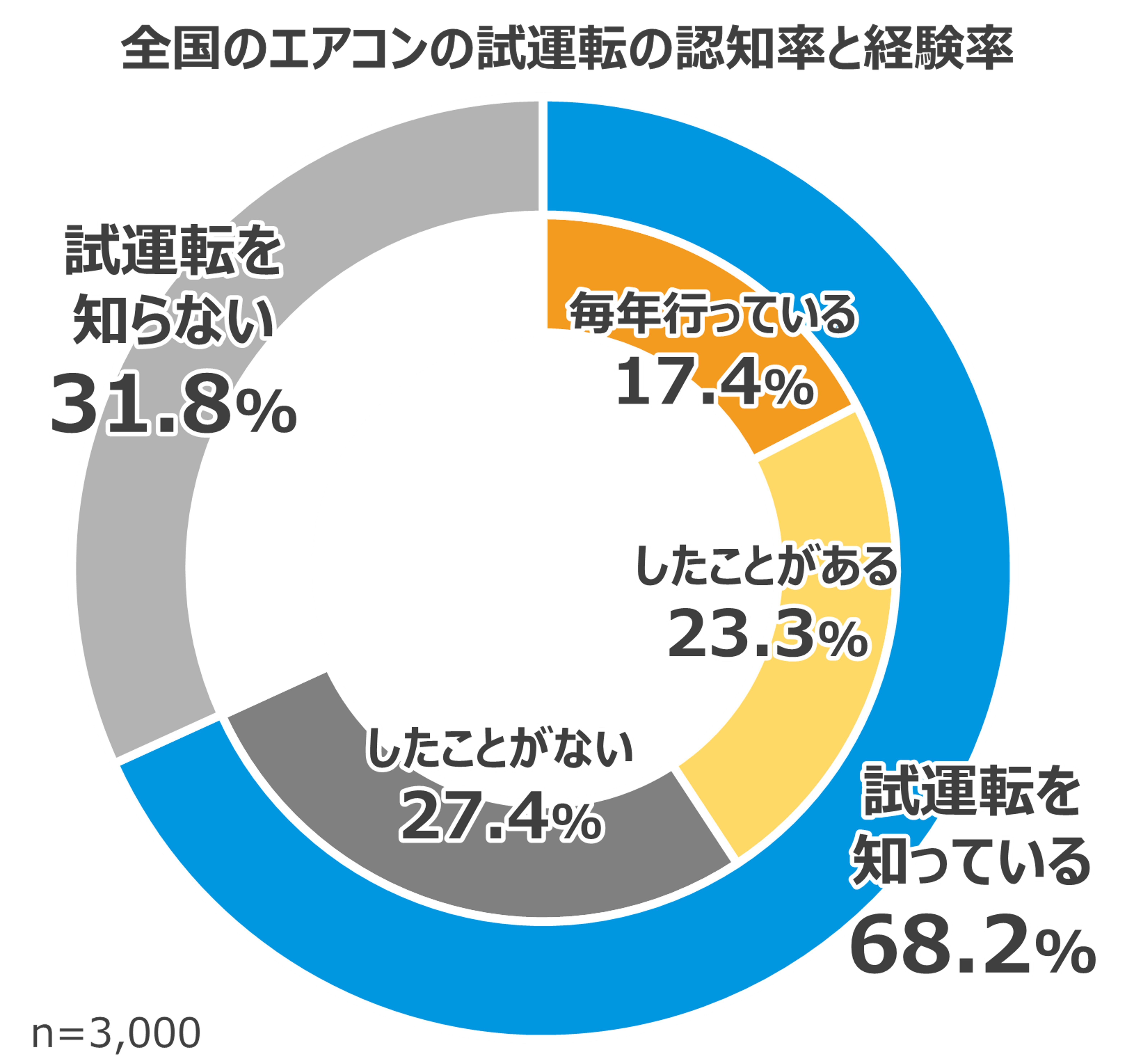 エアコン試運転経験者の約9割が 「したつもり試運転」の可能性：紀伊