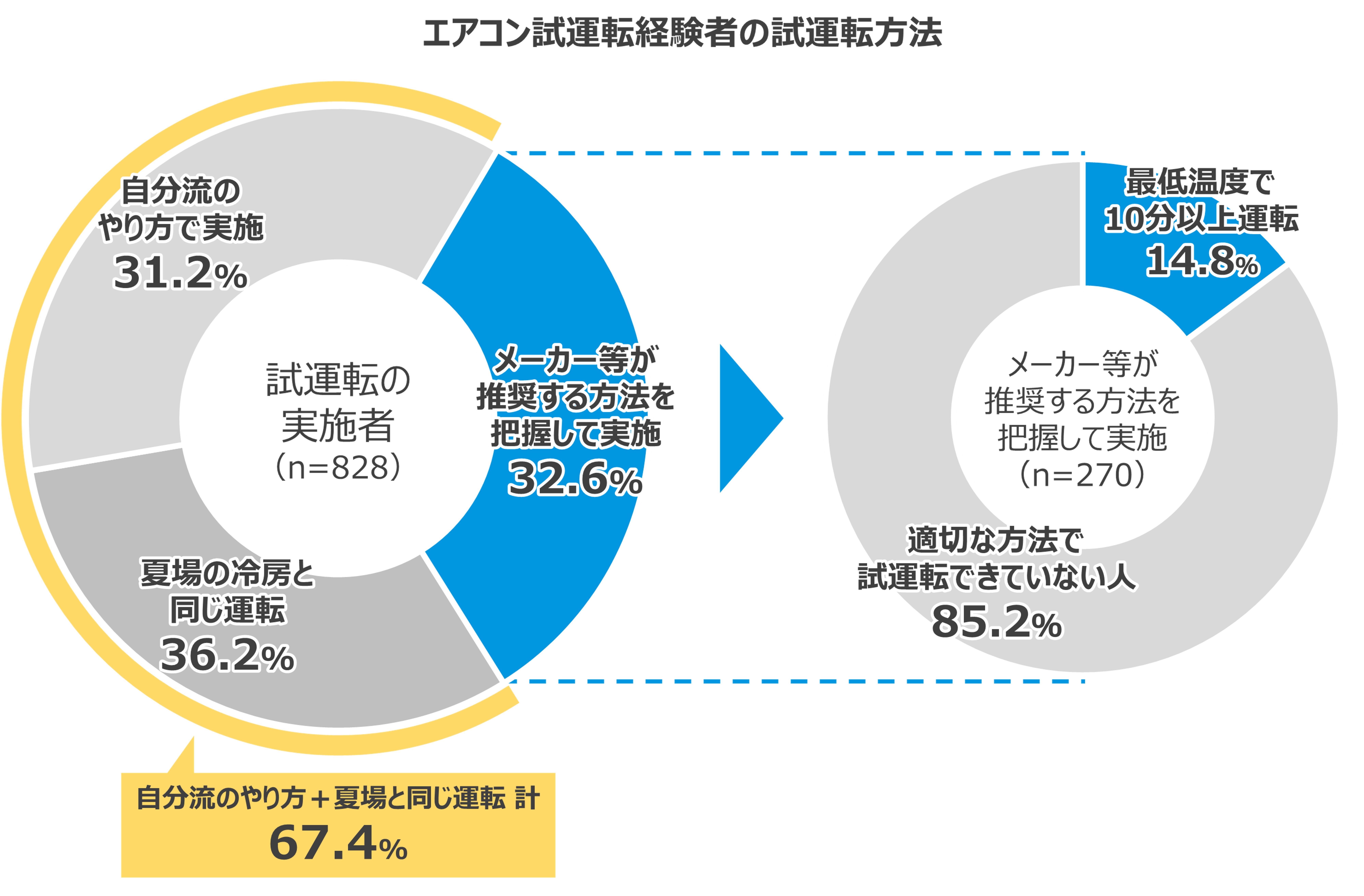 エアコン試運転経験者の約9割が 「したつもり試運転」の可能性：紀伊民 
