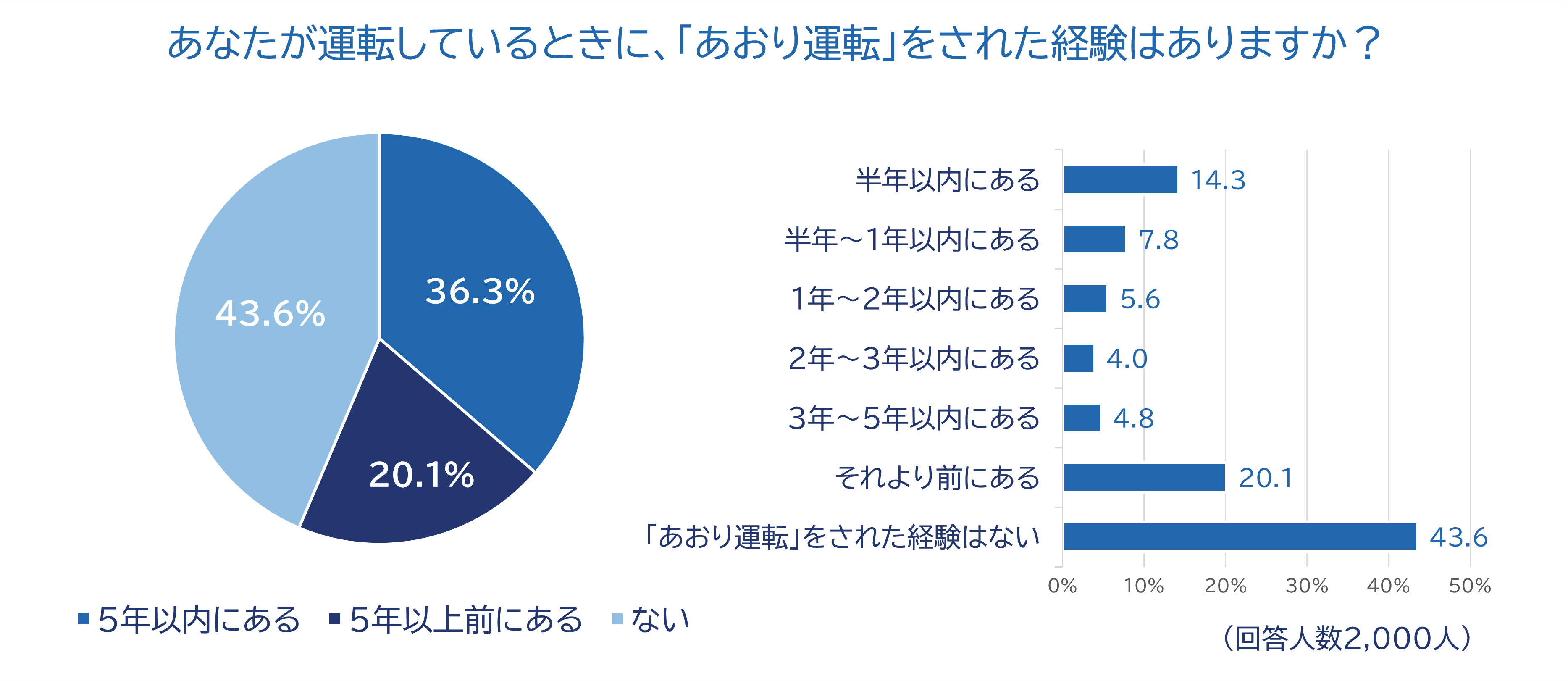 全国のドライバーに「2026年あおり運転実態調査」を実施 | Digital PR